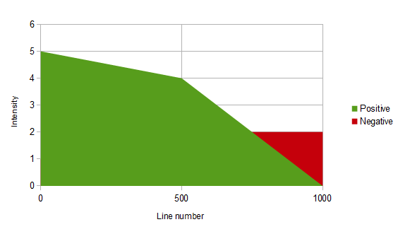 Mood graph for Little Red Riding Hood