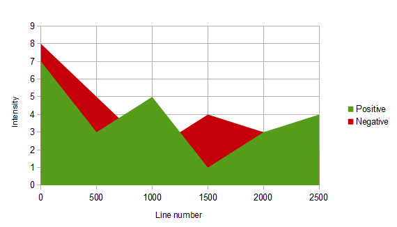 Mood graph for Snow White by the brothers Grimm